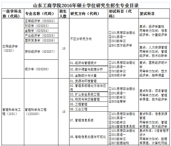 2016年山东工商学院考研专业目录及考试科目