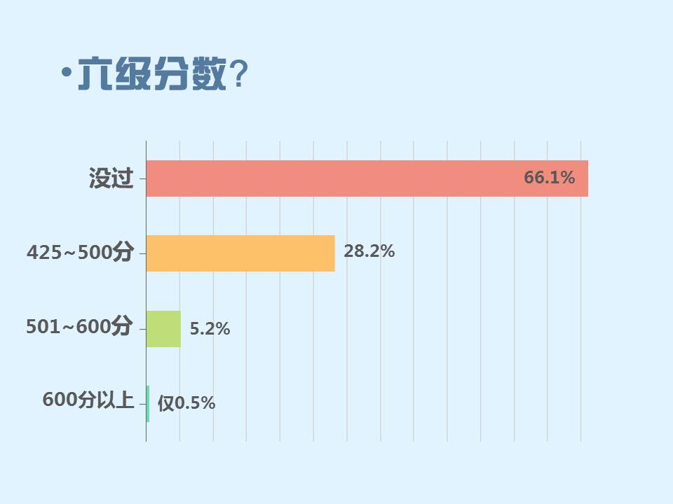 17考研英语基础期复习进度调查报告 时评看点 考研帮 Kaoyan Com