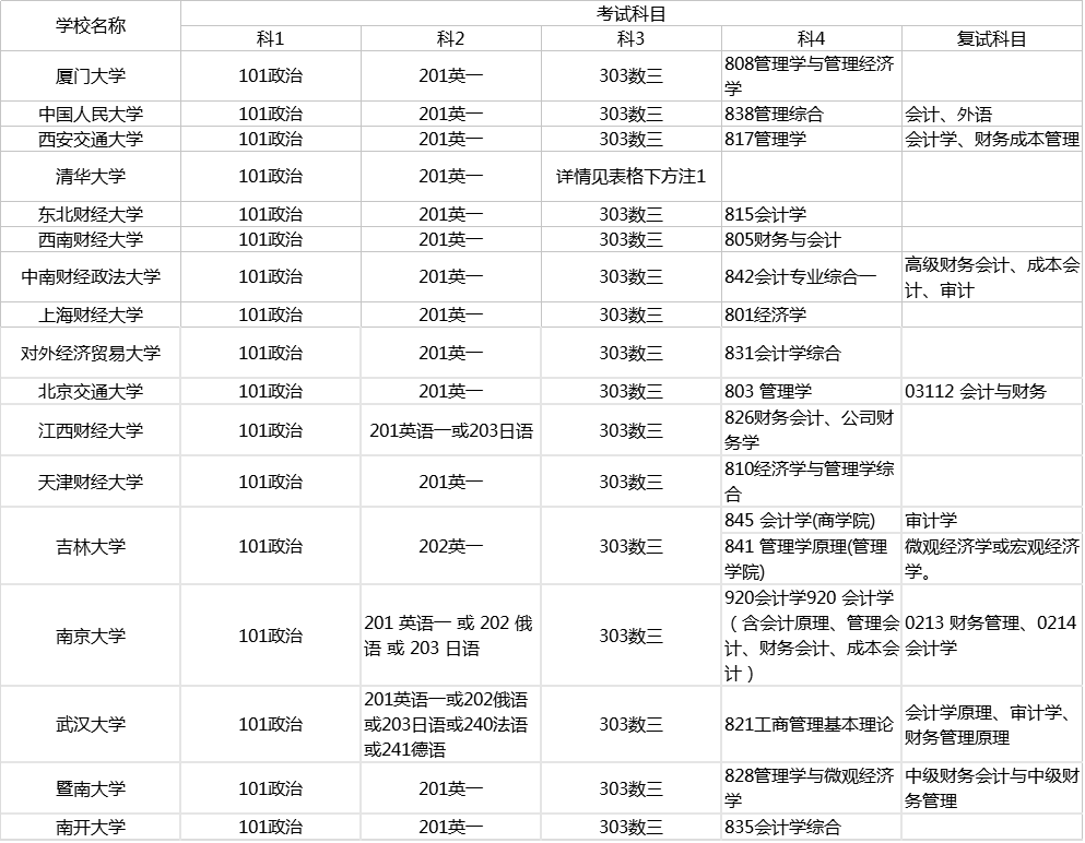 2018考研:会计专业的院校选择_择校择专业_考