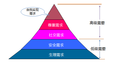 (1/5) 需要层次论