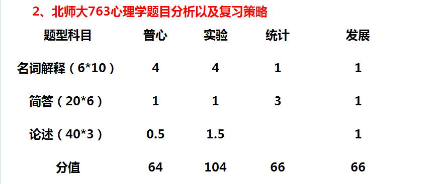 题可以说是发展,普心,实验各一题,但普心考的关于沃和诺尔曼的实验